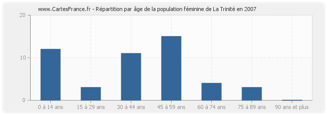 Répartition par âge de la population féminine de La Trinité en 2007